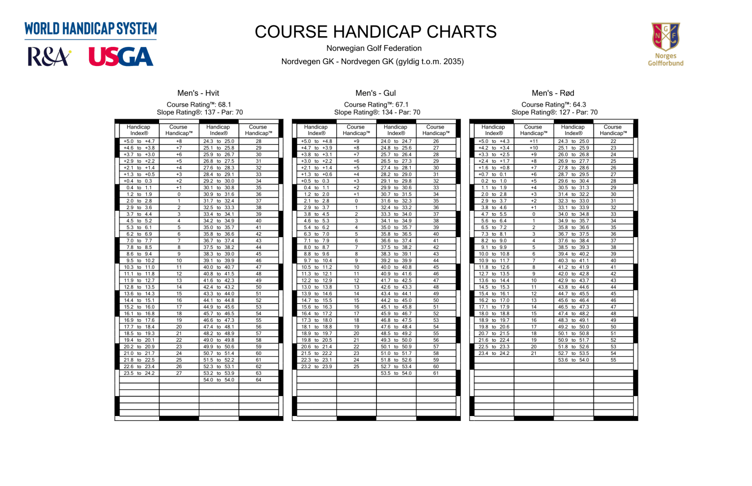 Course Handicap Chart for menn på Nordvegen GK – omregning fra handicapindeks til banehandicap for hvit, gul og rød tee
